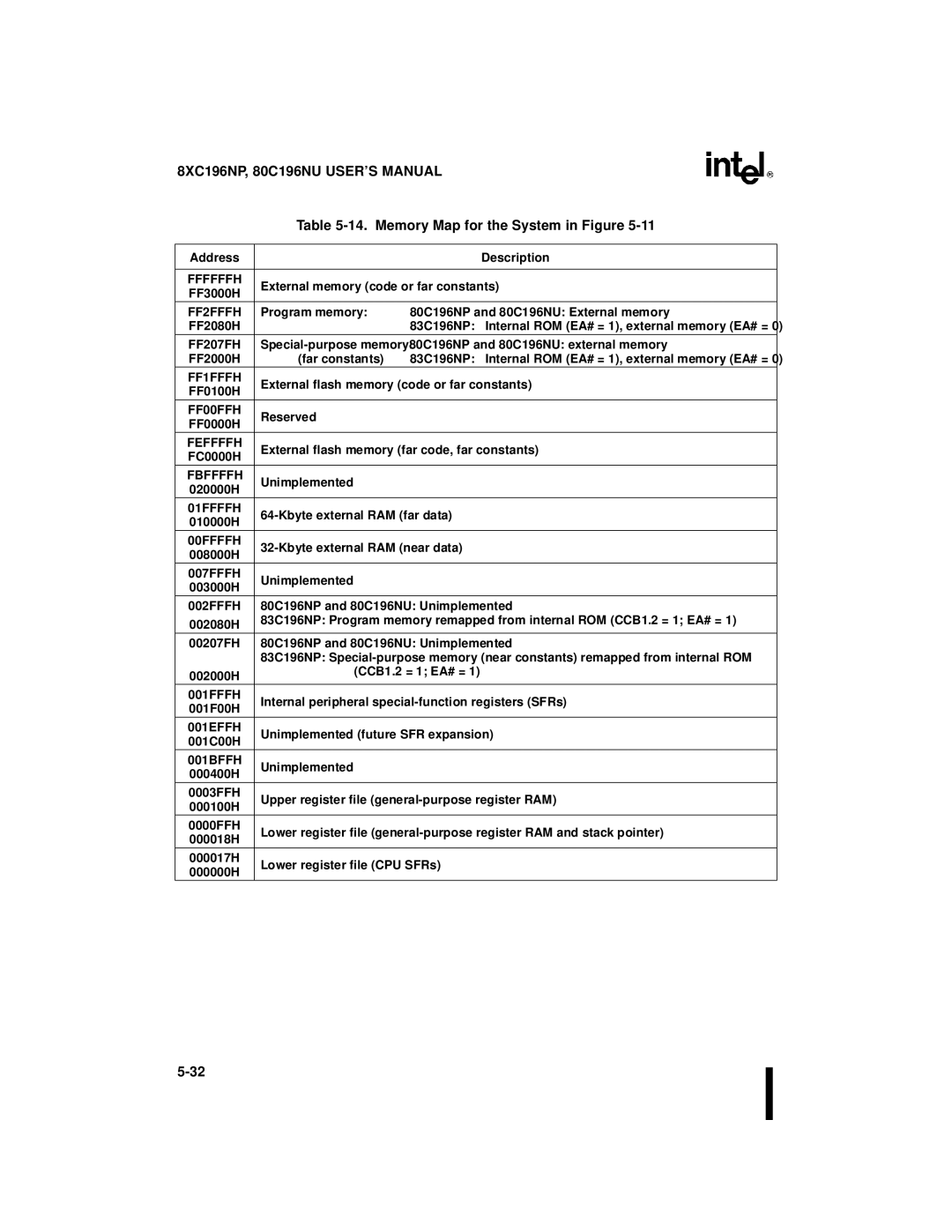 Intel 8XC196NP, Microcontroller Memory Map for the System in Figure, 80C196NP and 80C196NU External memory, Fbffffh 