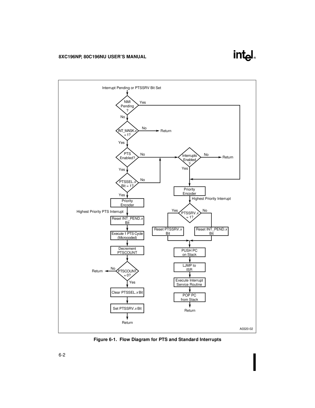 Intel 8XC196NP, 80C196NU, Microcontroller manual Flow Diagram for PTS and Standard Interrupts 