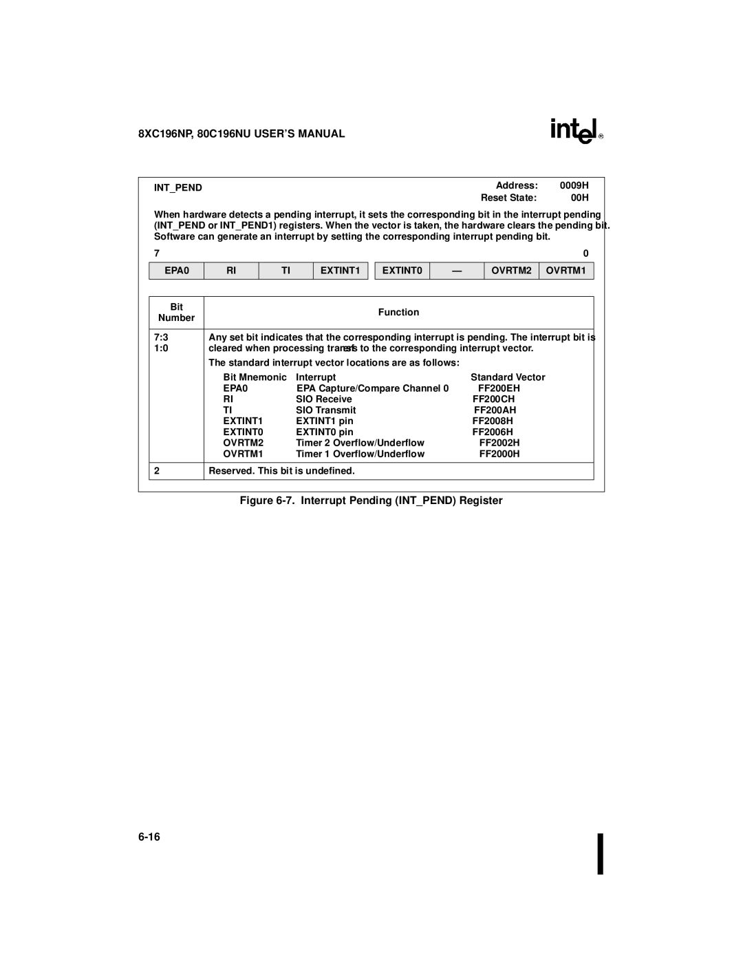 Intel 80C196NU, 8XC196NP, Microcontroller manual Interrupt Pending Intpend Register 