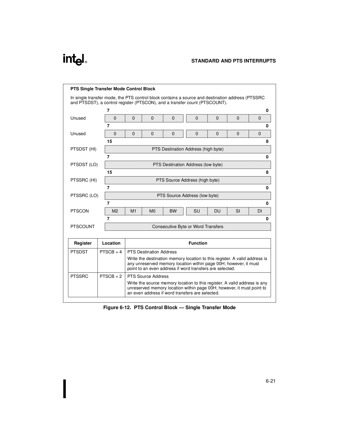 Intel Microcontroller PTS Single Transfer Mode Control Block, Ptsdst HI Ptsdst LO Ptssrc HI Ptssrc LO Ptscon Ptscount 