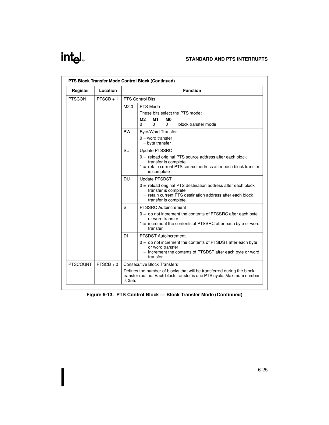 Intel 80C196NU, 8XC196NP, Microcontroller manual Increment the contents of Ptssrc after each byte or word 