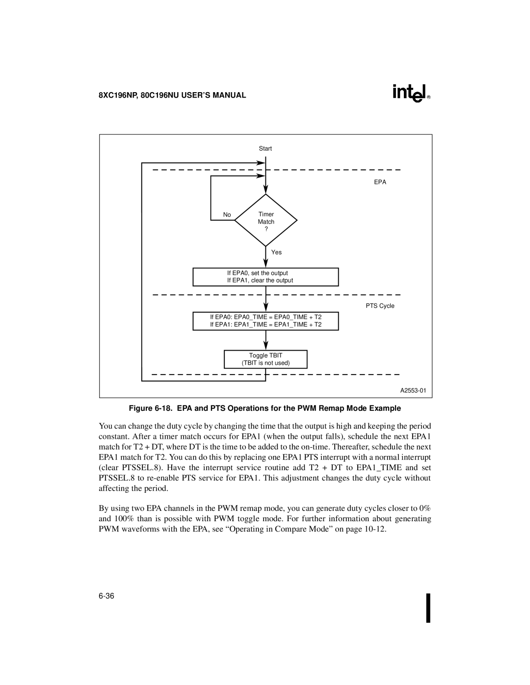 Intel Microcontroller, 80C196NU, 8XC196NP manual EPA and PTS Operations for the PWM Remap Mode Example 