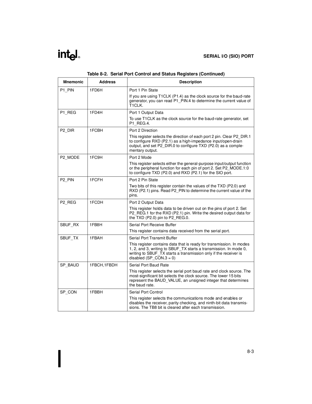 Intel Microcontroller, 80C196NU, 8XC196NP manual P1REG 1FD4H, Sbufrx 1FB8H, Sbuftx 1FBAH, Spbaud 1FBCH,1FBDH, Spcon 1FBBH 