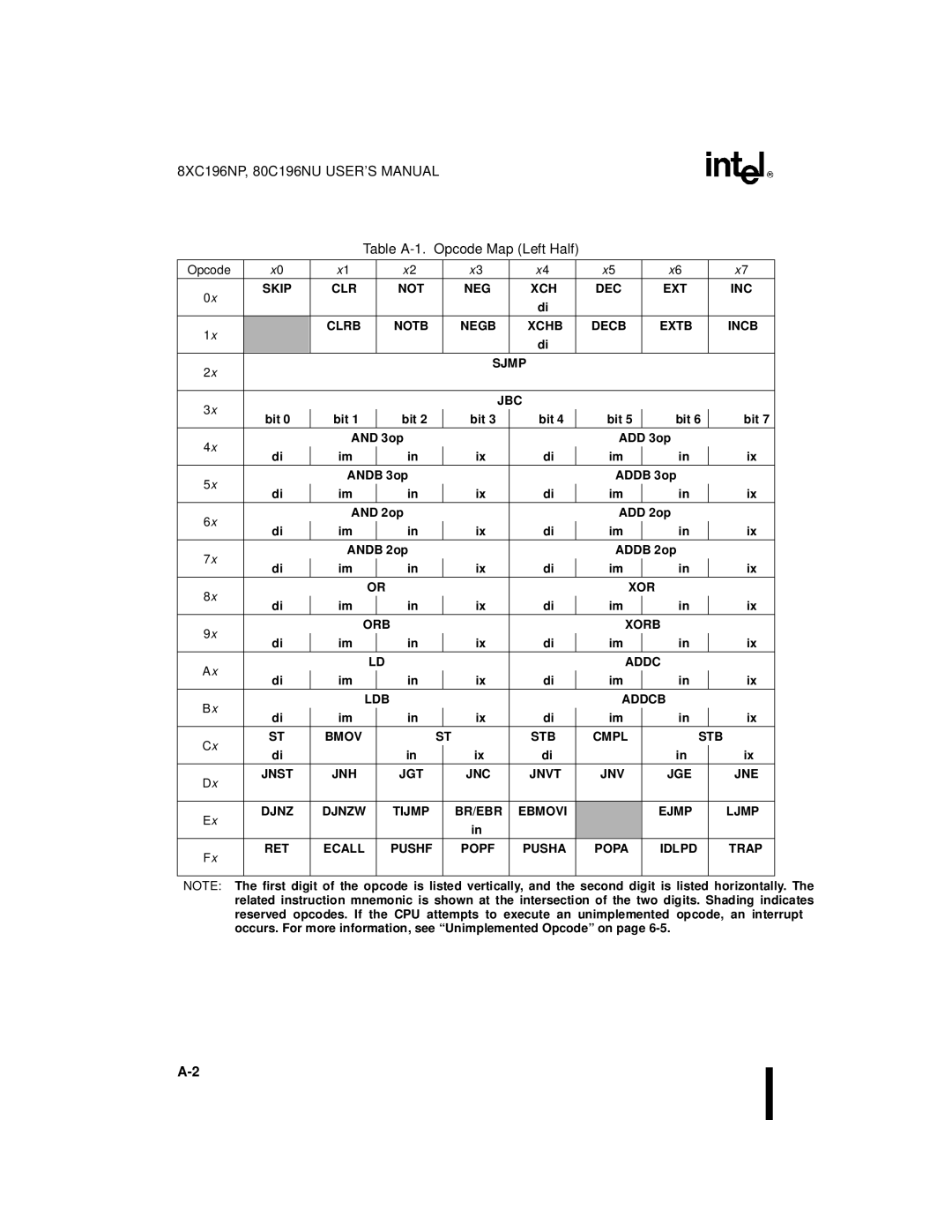 Intel 8XC196NP, 80C196NU, Microcontroller manual Table A-1. Opcode Map Left Half 