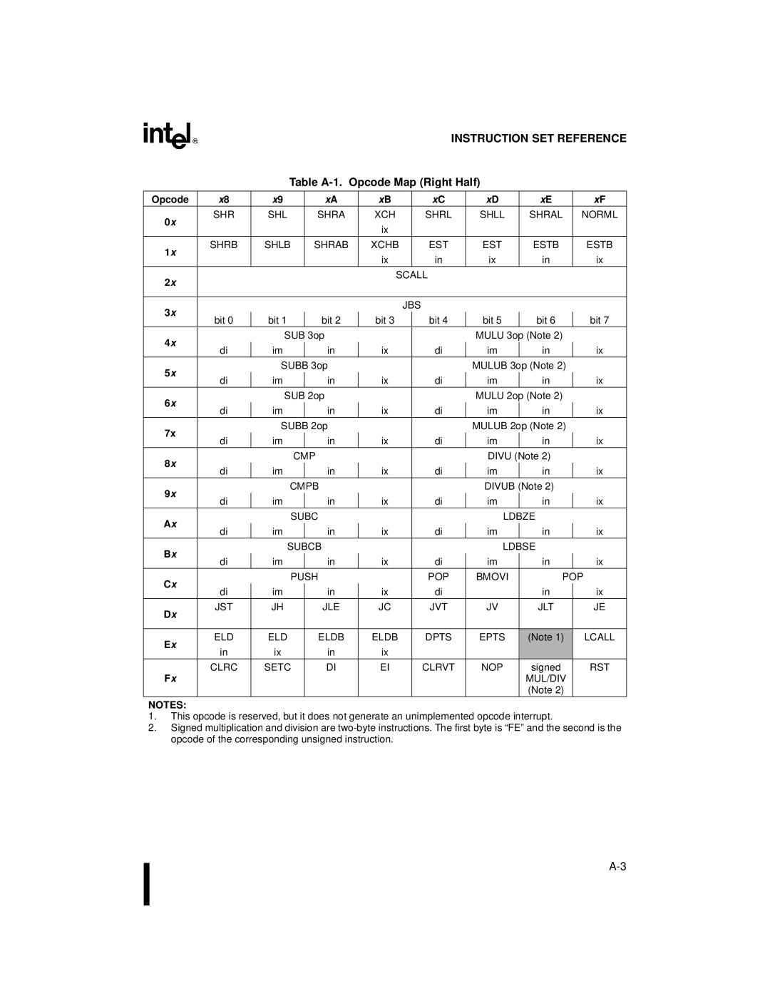 Intel Microcontroller, 80C196NU, 8XC196NP manual Table A-1. Opcode Map Right Half 