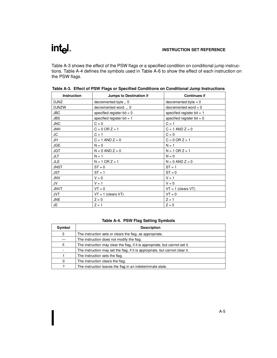 Intel 8XC196NP Table A-4. PSW Flag Setting Symbols, Instruction Jumps to Destination if Continues if, Symbol Description 