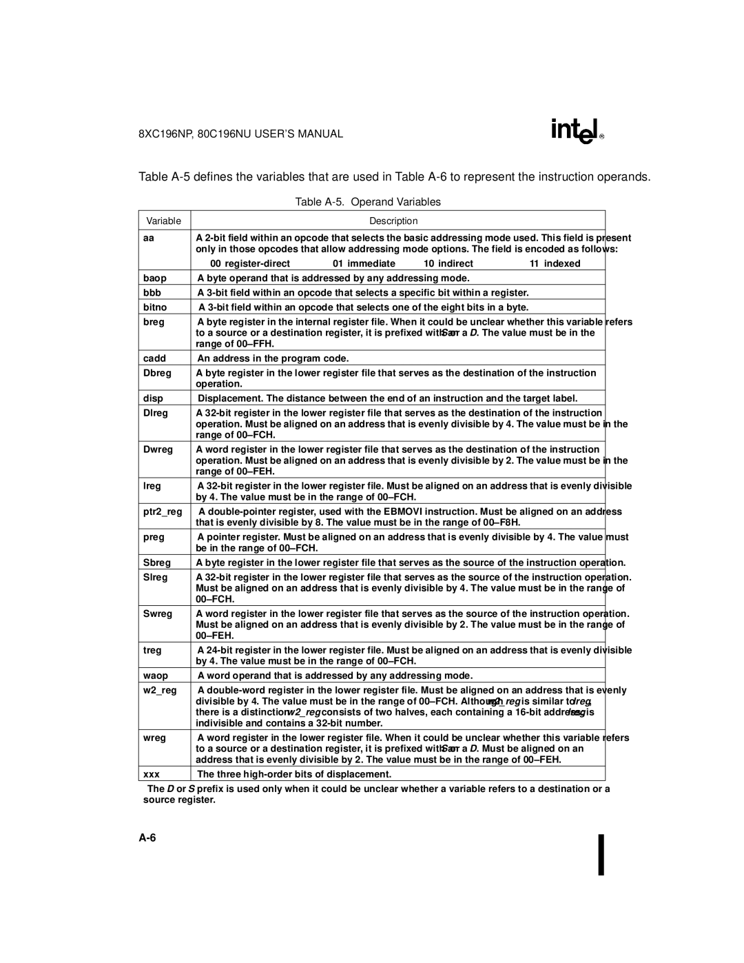 Intel Microcontroller, 80C196NU, 8XC196NP manual Table A-5. Operand Variables, Variable Description 