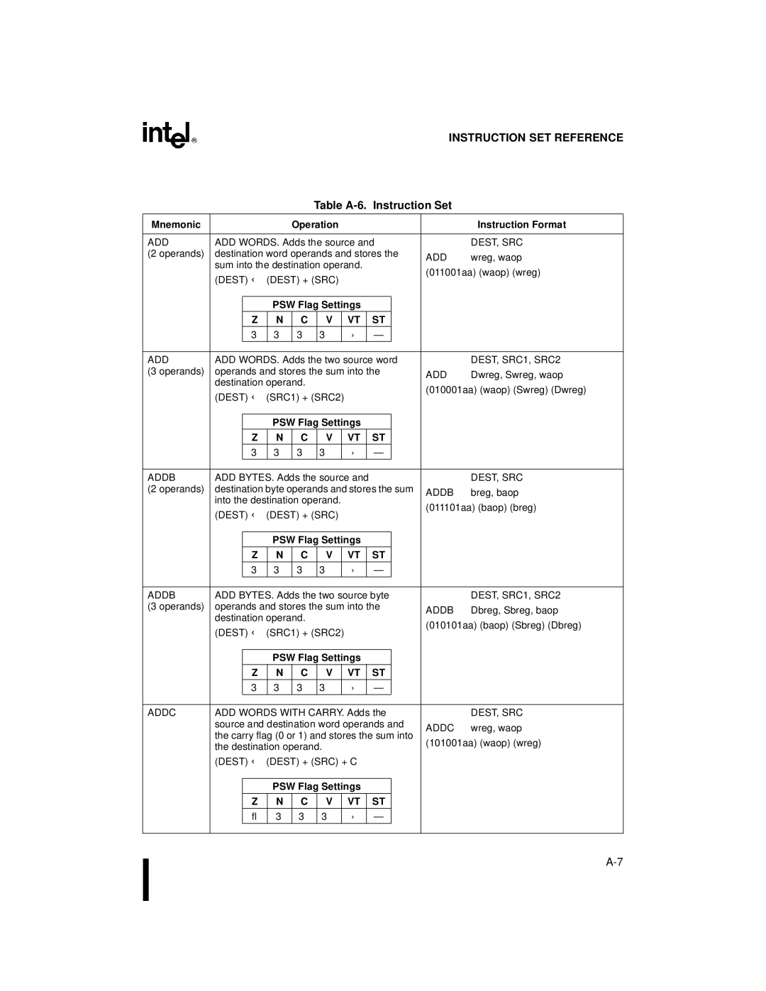 Intel 80C196NU, 8XC196NP, Microcontroller manual Table A-6. Instruction Set, Mnemonic Operation, PSW Flag Settings, C V Vt St 