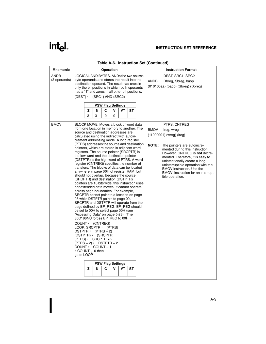 Intel Microcontroller, 80C196NU, 8XC196NP manual Bmov, PTRS, Cntreg 