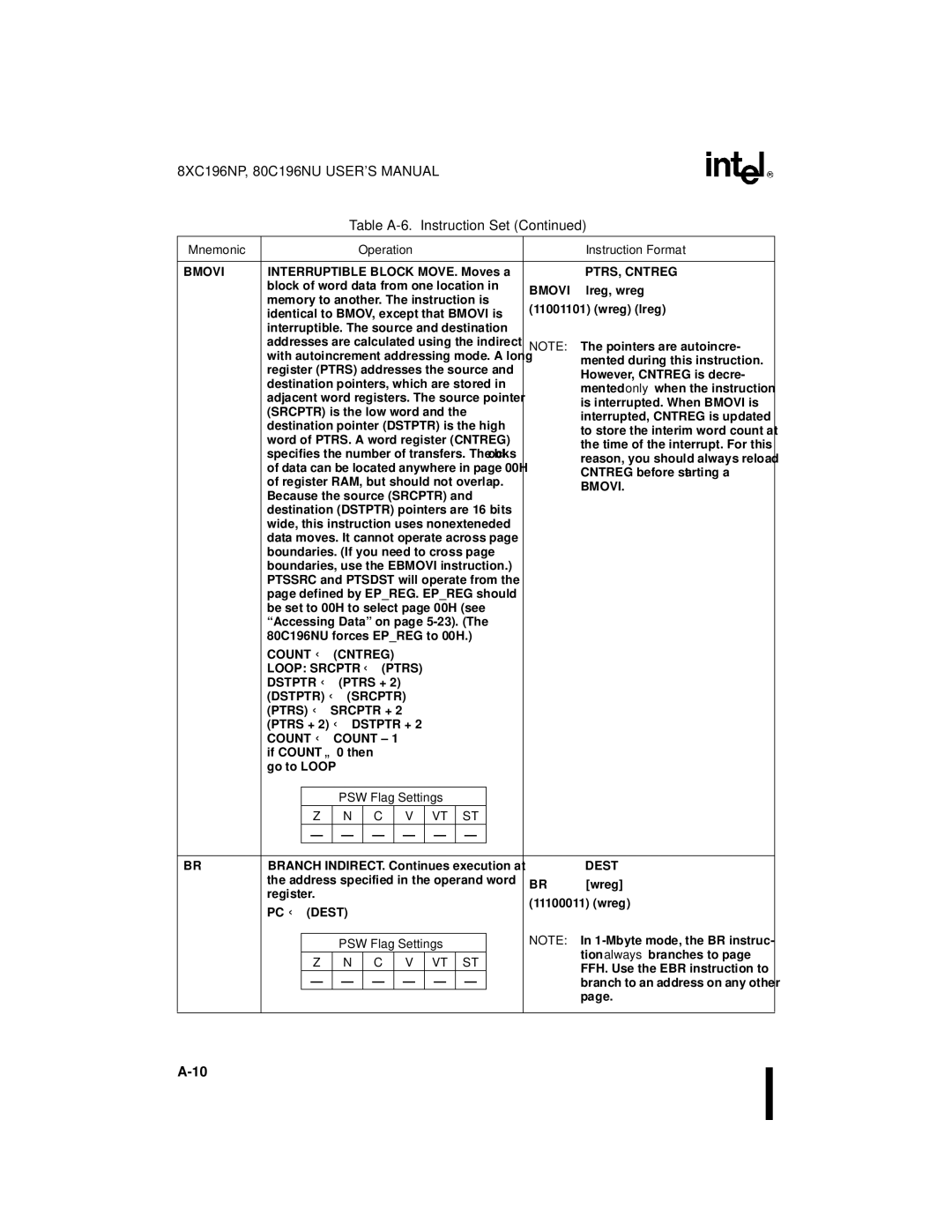 Intel 80C196NU, 8XC196NP, Microcontroller manual Mnemonic Operation Instruction Format, Count ← Count, PC ← Dest 