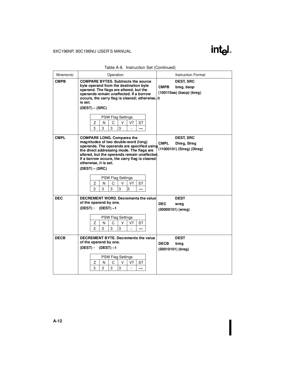 Intel Microcontroller, 80C196NU, 8XC196NP manual Compare BYTES. Subtracts the source 