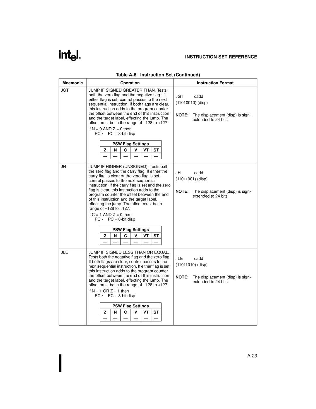 Intel 8XC196NP, 80C196NU, Microcontroller manual Jgt, JLE Jump if Signed Less than or Equal 