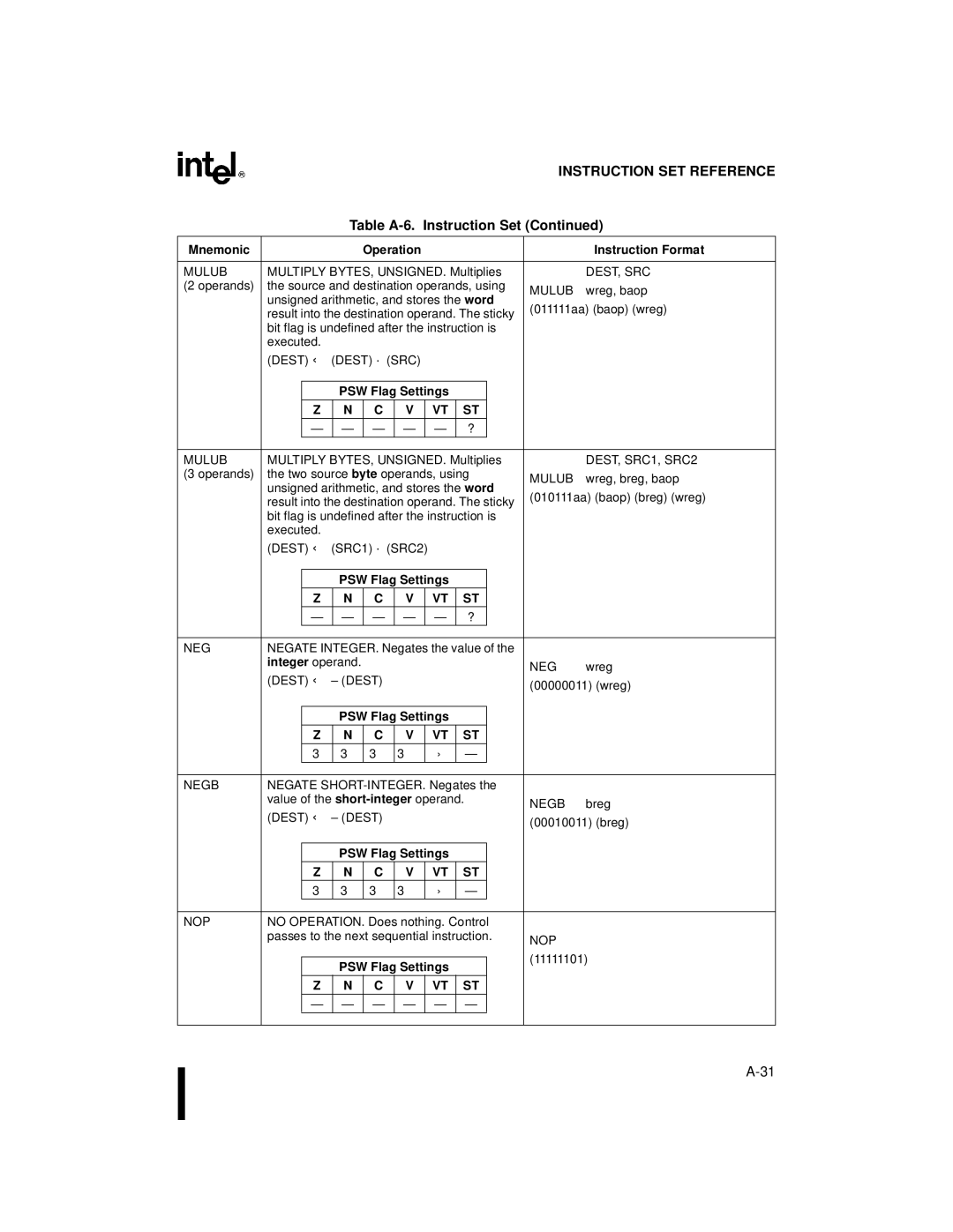 Intel 80C196NU, 8XC196NP, Microcontroller manual Mulub, Negate INTEGER. Negates the value, Dest ← Dest PSW Flag Settings 