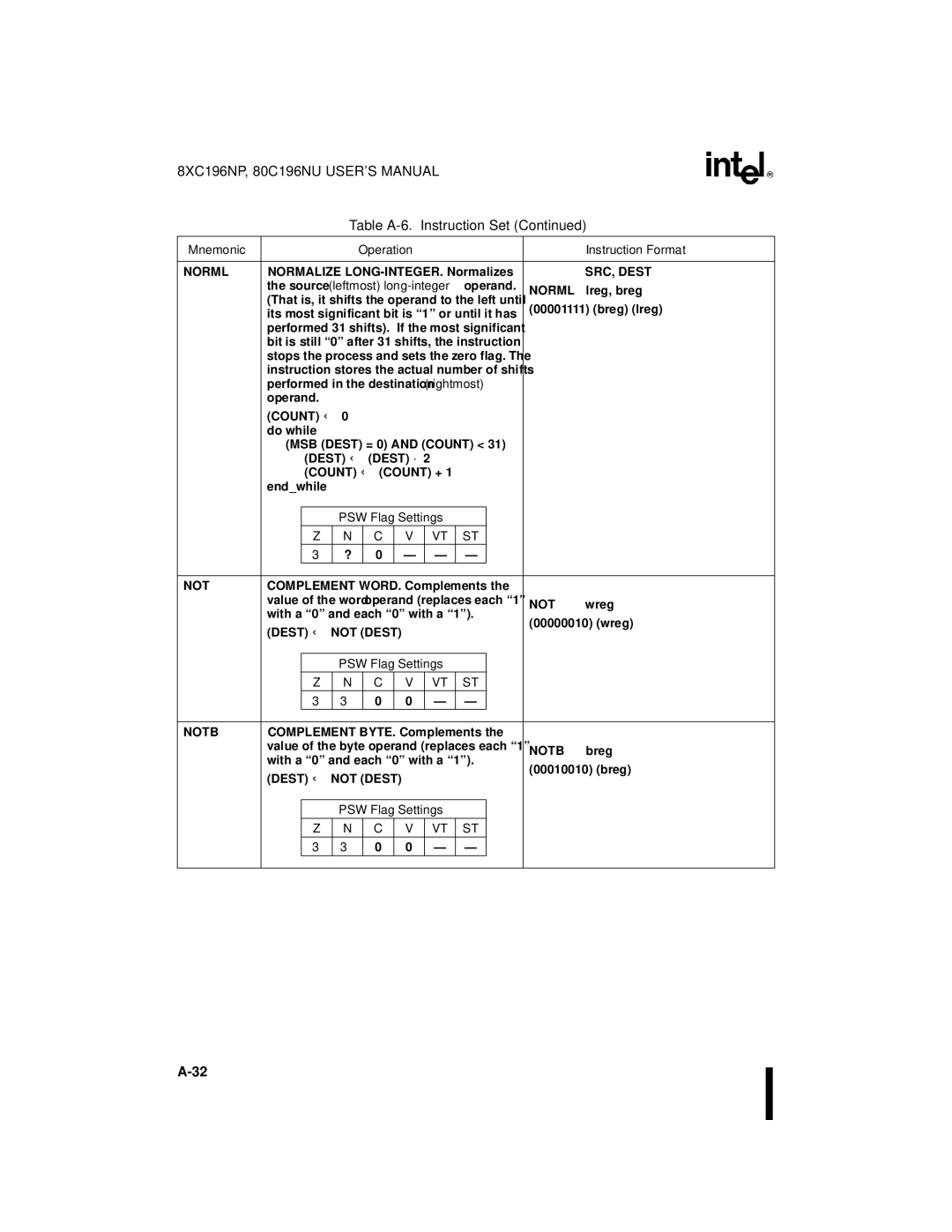 Intel 8XC196NP, 80C196NU, Microcontroller manual Mnemonic, Dest ← not Dest 