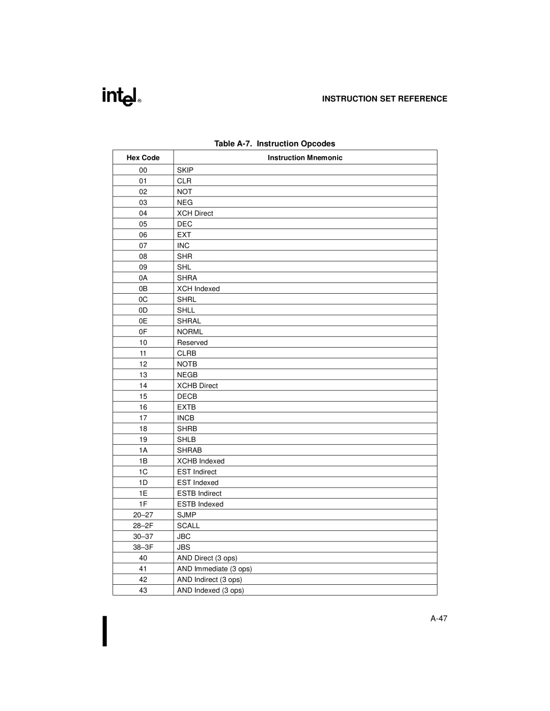 Intel 8XC196NP, 80C196NU, Microcontroller Table A-7. Instruction Opcodes, Hex Code Instruction Mnemonic, Clrb Notb Negb 