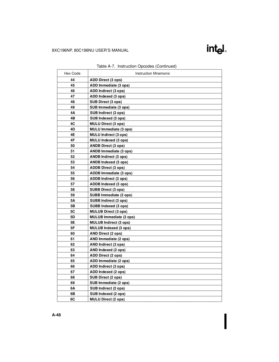 Intel Microcontroller, 80C196NU, 8XC196NP manual Hex Code 