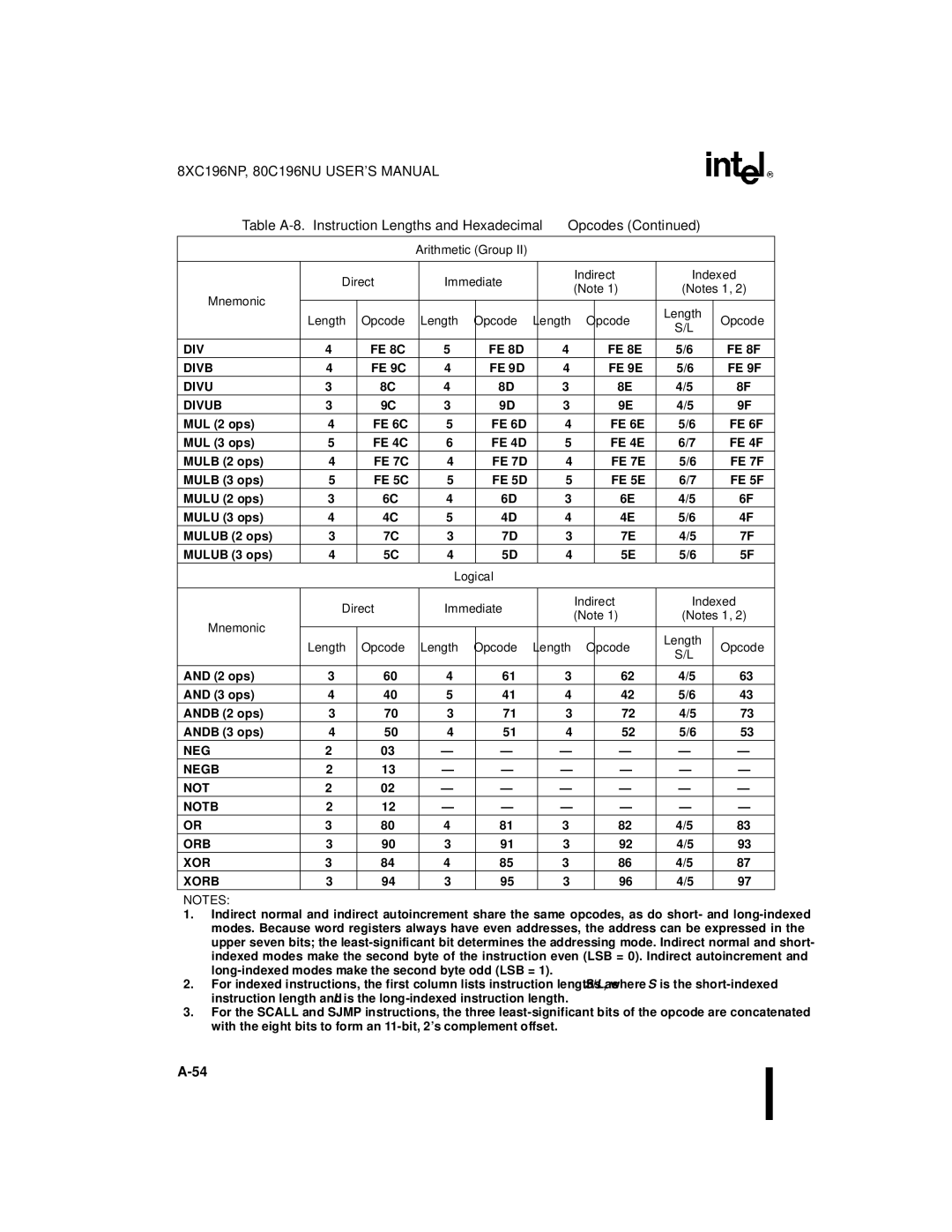 Intel Microcontroller, 80C196NU, 8XC196NP manual Logical Direct Immediate Indirect 