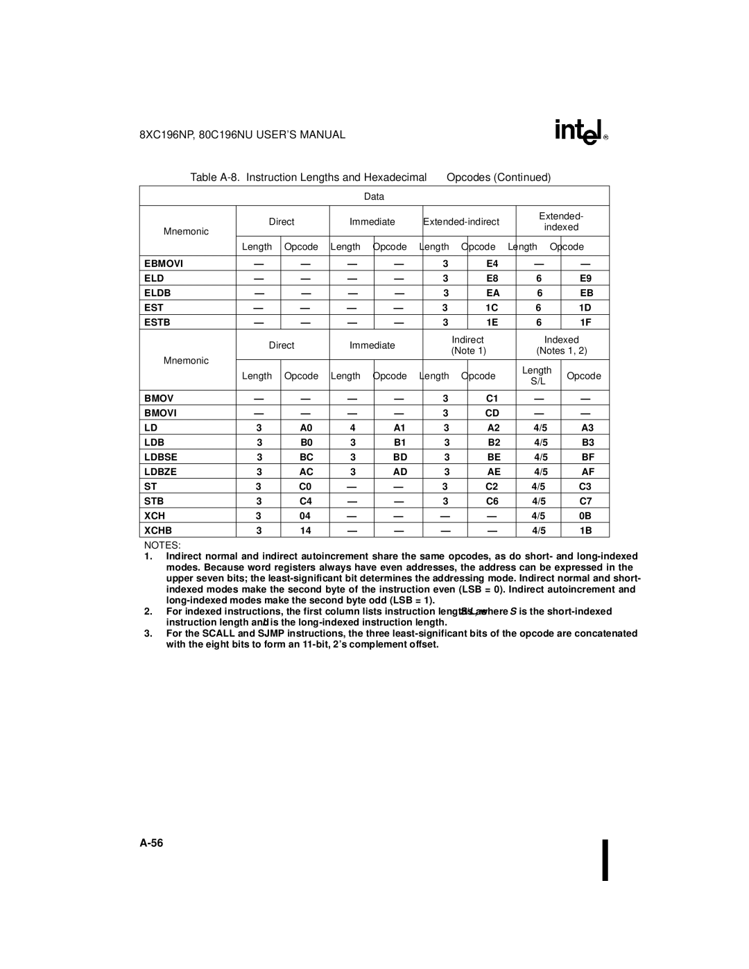 Intel 8XC196NP manual Data Direct Immediate, Extended, Ebmovi ELD Eldb EST Estb, Bmov Bmovi LDB Ldbse Ldbze STB XCH Xchb 