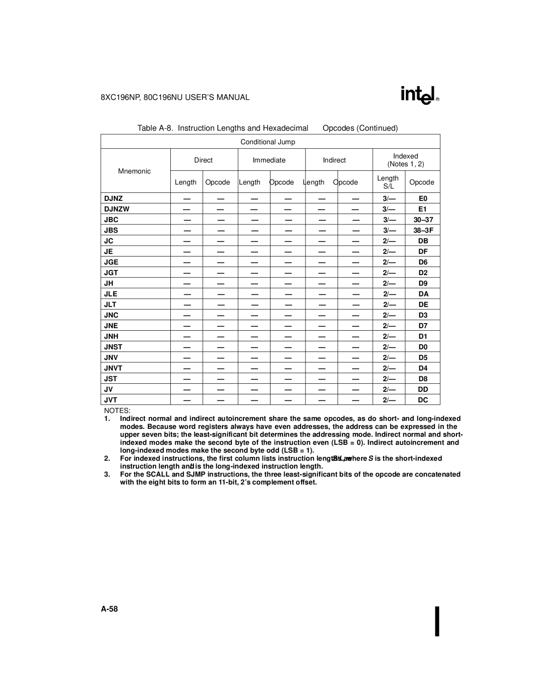 Intel 80C196NU, 8XC196NP, Microcontroller manual Djnz Djnzw JBC, JGE JGT JLE JLT JNC JNE JNH Jnst JNV Jnvt JST JVT 