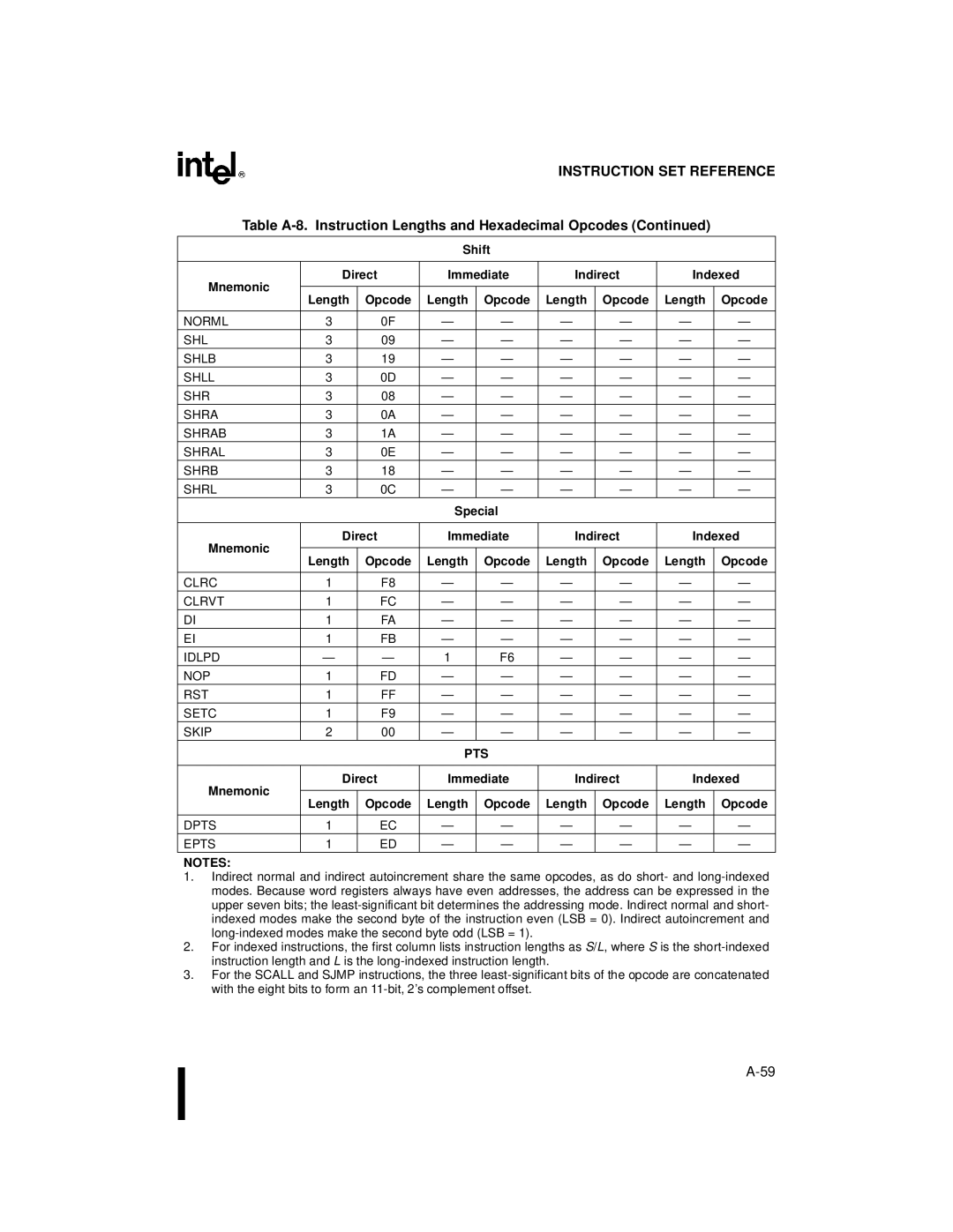 Intel 8XC196NP Shift Mnemonic Direct Immediate Indirect Indexed, Length Opcode, Special Mnemonic Direct Immediate Indirect 