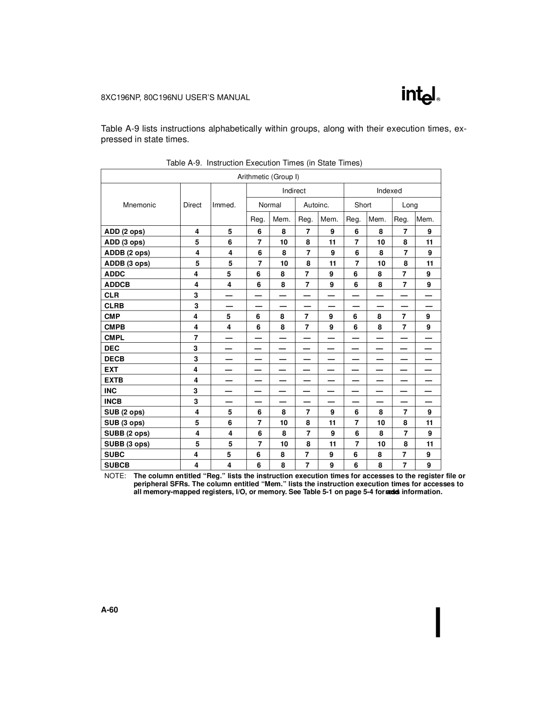 Intel Microcontroller, 80C196NU Table A-9. Instruction Execution Times in State Times, Arithmetic Group Indirect, Mem Reg 