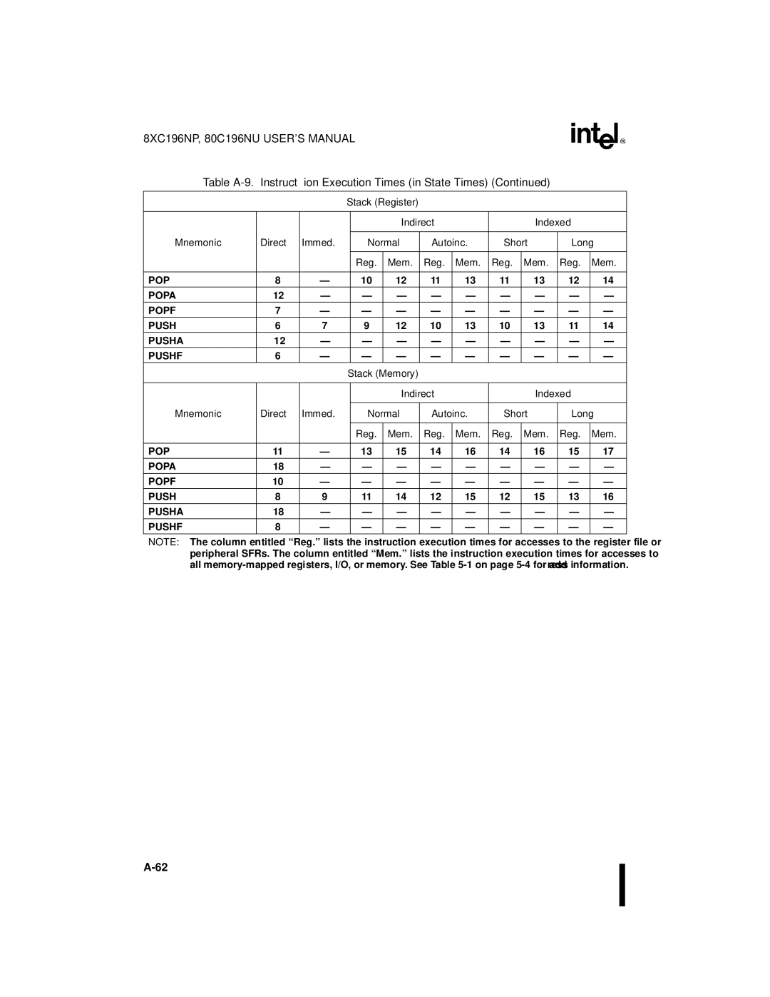 Intel 8XC196NP, 80C196NU, Microcontroller manual Stack Register Indirect, Normal Autoinc Short, Reg Mem 