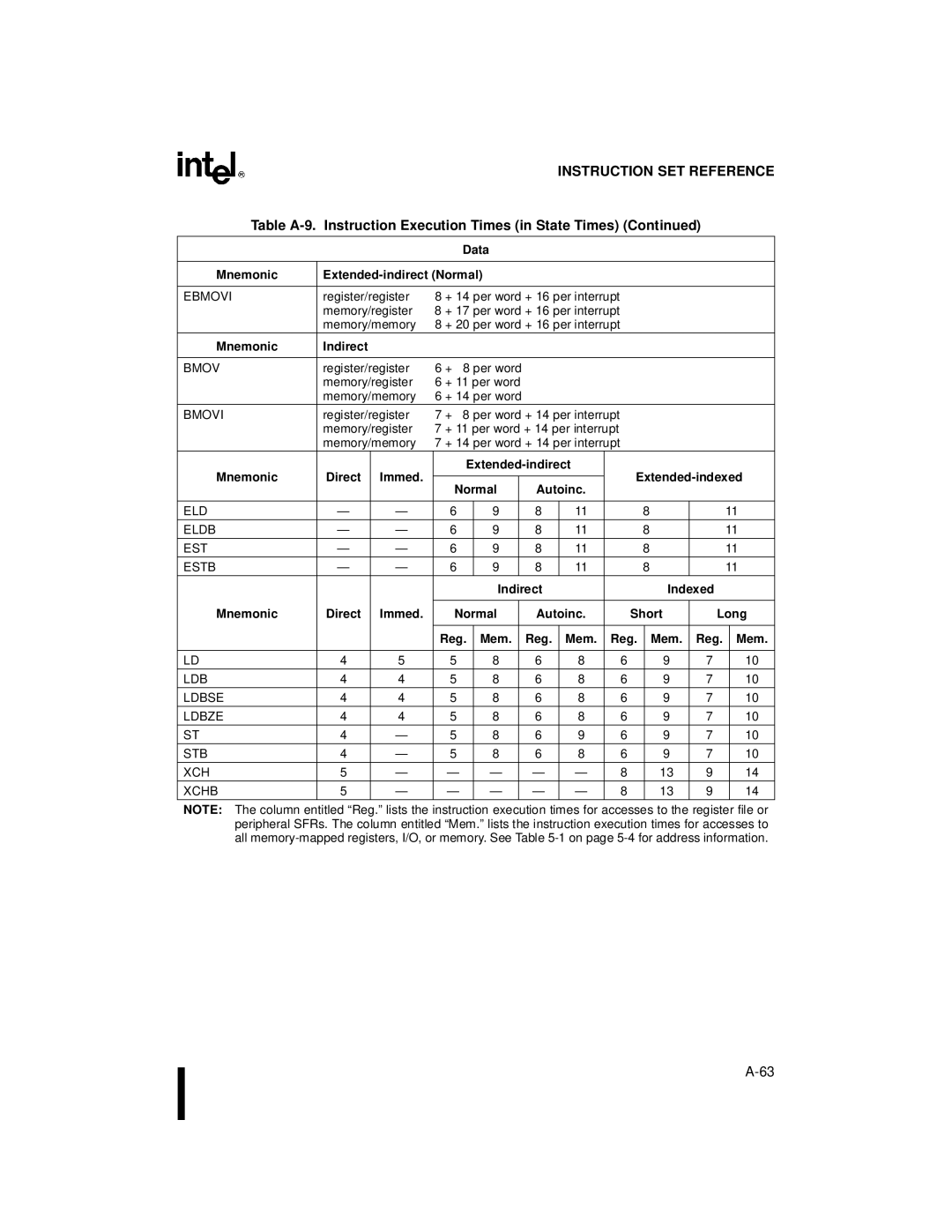 Intel Microcontroller, 80C196NU, 8XC196NP manual Data Mnemonic Extended-indirect Normal, Extended-indexed, Indexed Mnemonic 