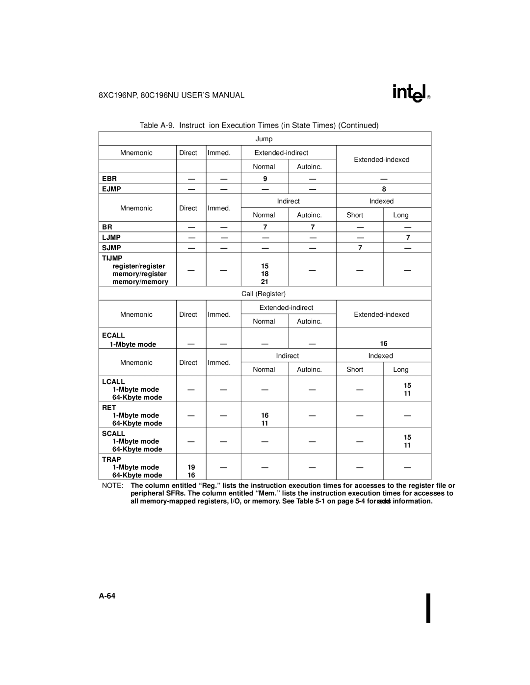 Intel 80C196NU, 8XC196NP, Microcontroller manual Mnemonic Direct Immed, Ljmp Sjmp Tijmp 