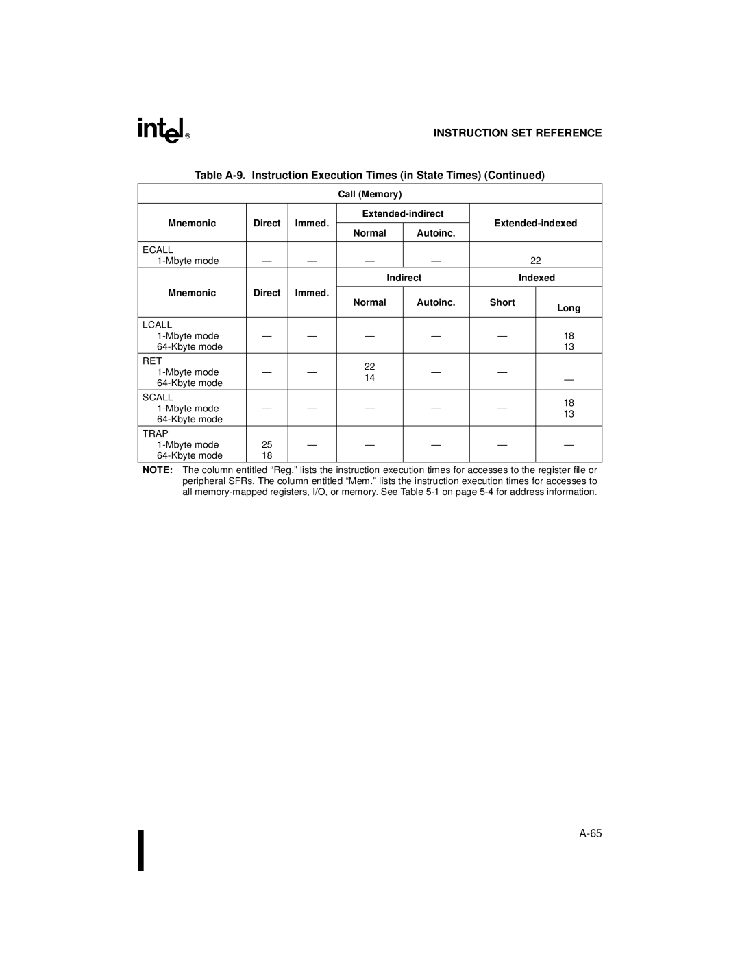 Intel 8XC196NP, 80C196NU, Microcontroller manual Indirect Indexed Mnemonic Direct Immed, Autoinc Short Long 