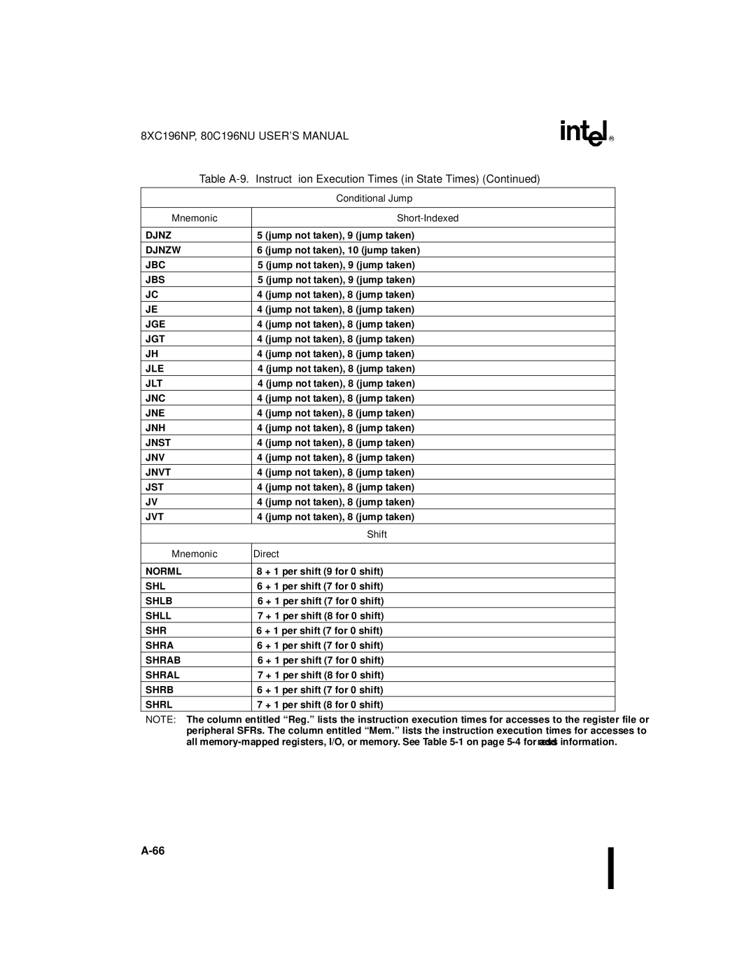 Intel Microcontroller, 80C196NU, 8XC196NP manual Conditional Jump, Mnemonic Short-Indexed, Shift, Mnemonic Direct 