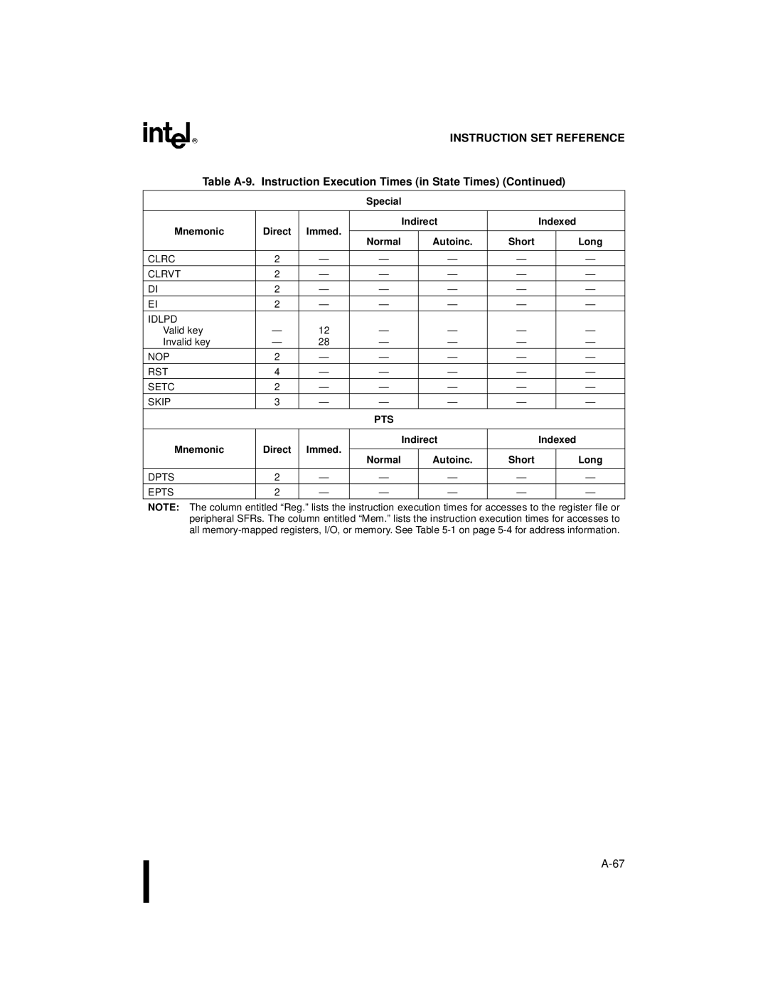 Intel 80C196NU, 8XC196NP manual Special Mnemonic Direct Immed Indirect Indexed, Clrc Clrvt Idlpd, NOP RST Setc Skip 