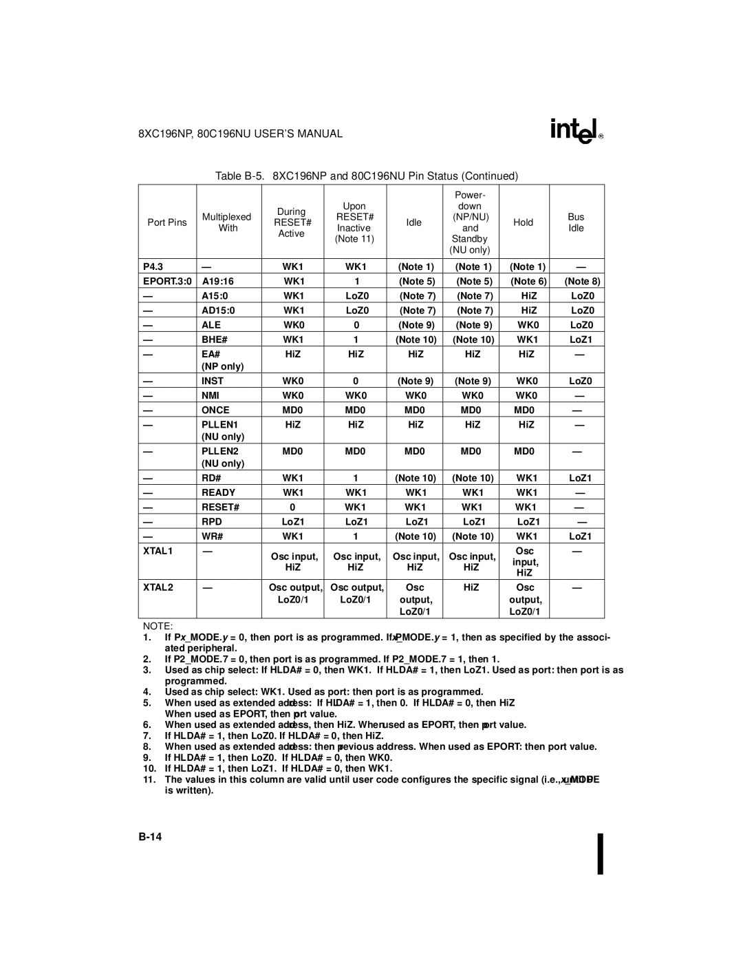 Intel Microcontroller WK1 EPORT.30, ALE WK0, BHE# WK1, Inst WK0, NMI WK0 Once MD0 PLLEN1, PLLEN2 MD0, RD# WK1, WR# WK1 