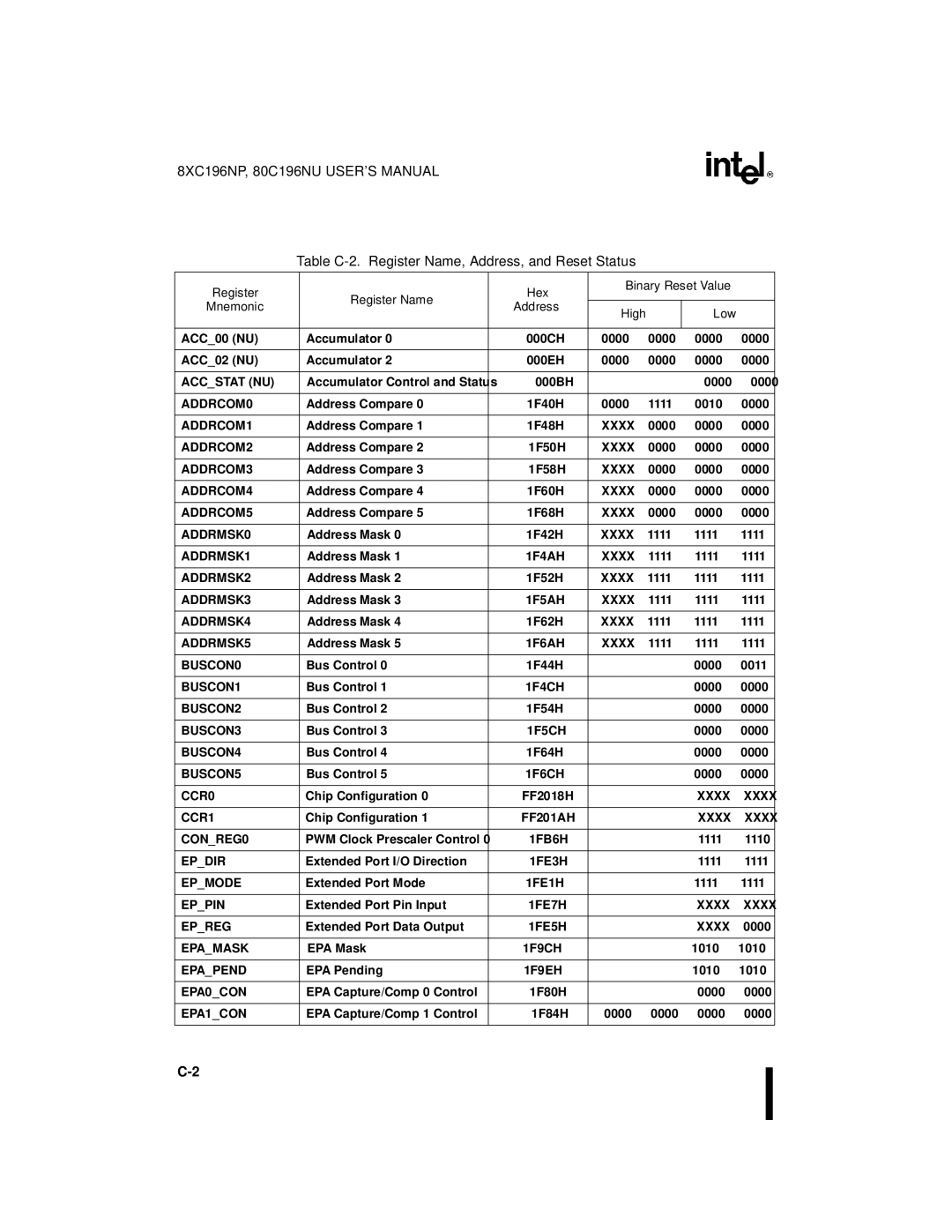 Intel 80C196NU, 8XC196NP, Microcontroller manual Table C-2. Register Name, Address, and Reset Status 