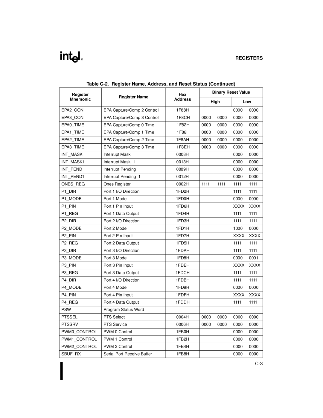 Intel 8XC196NP manual EPA3CON, EPA2TIME, EPA3TIME, 1FD6H Xxxx P1REG, 1FD7H Xxxx P2REG, 1FDEH Xxxx P3REG, 1FDFH Xxxx P4REG 