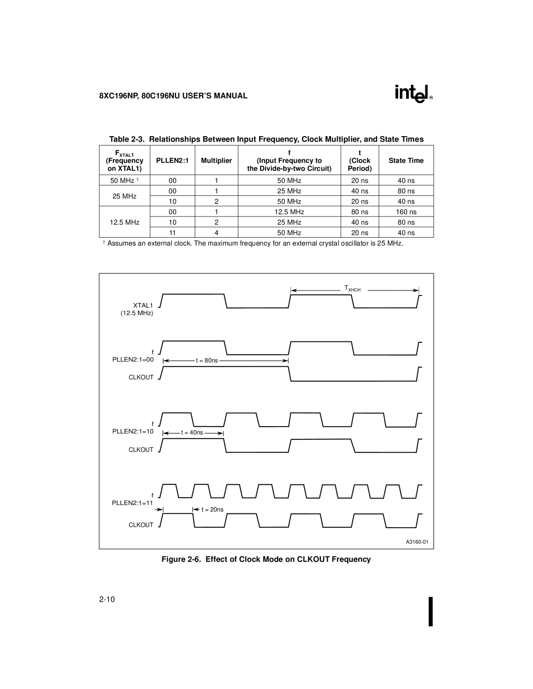 Intel 8XC196NP, 80C196NU, Microcontroller manual PLLEN21, Multiplier State Time 