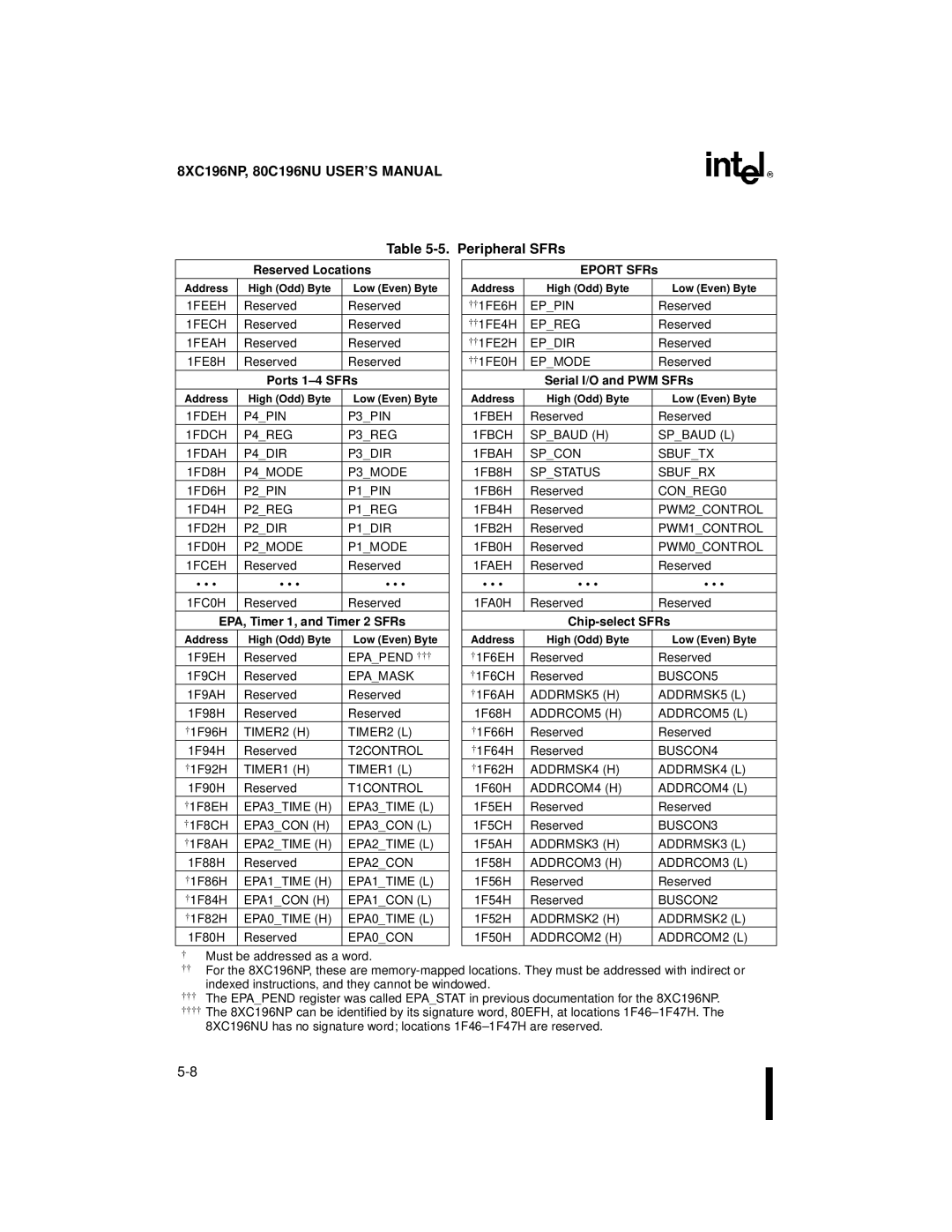 Intel 80C196NU, 8XC196NP, Microcontroller manual Peripheral SFRs 