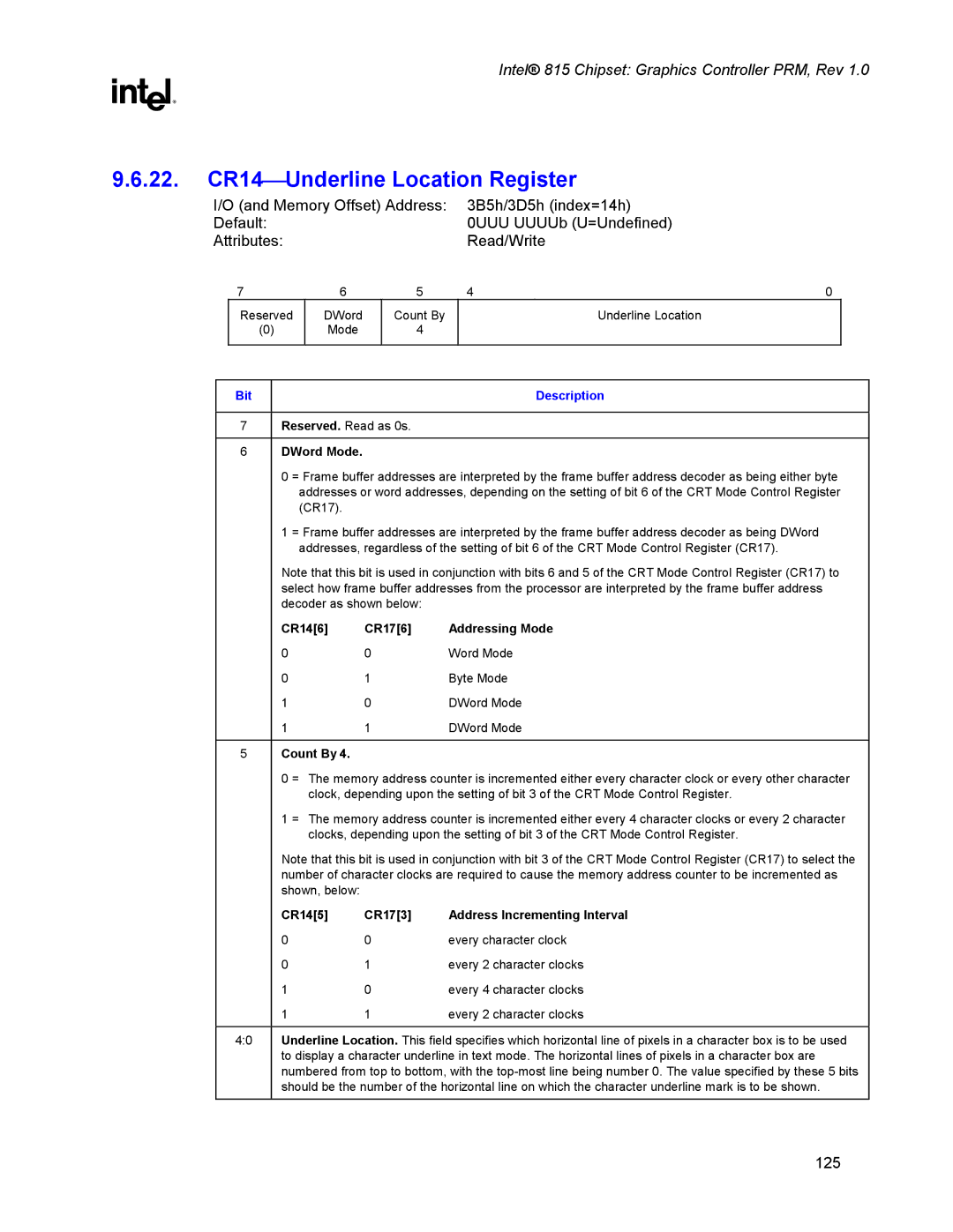 Intel 815 manual 22. CR14Underline Location Register, CR146 CR176 Addressing Mode, Count By 