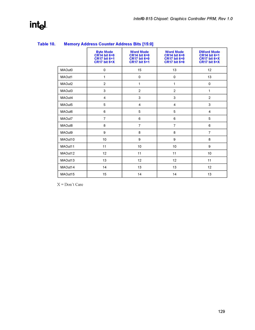 Intel 815 manual Memory Address Counter Address Bits, DWord Mode 