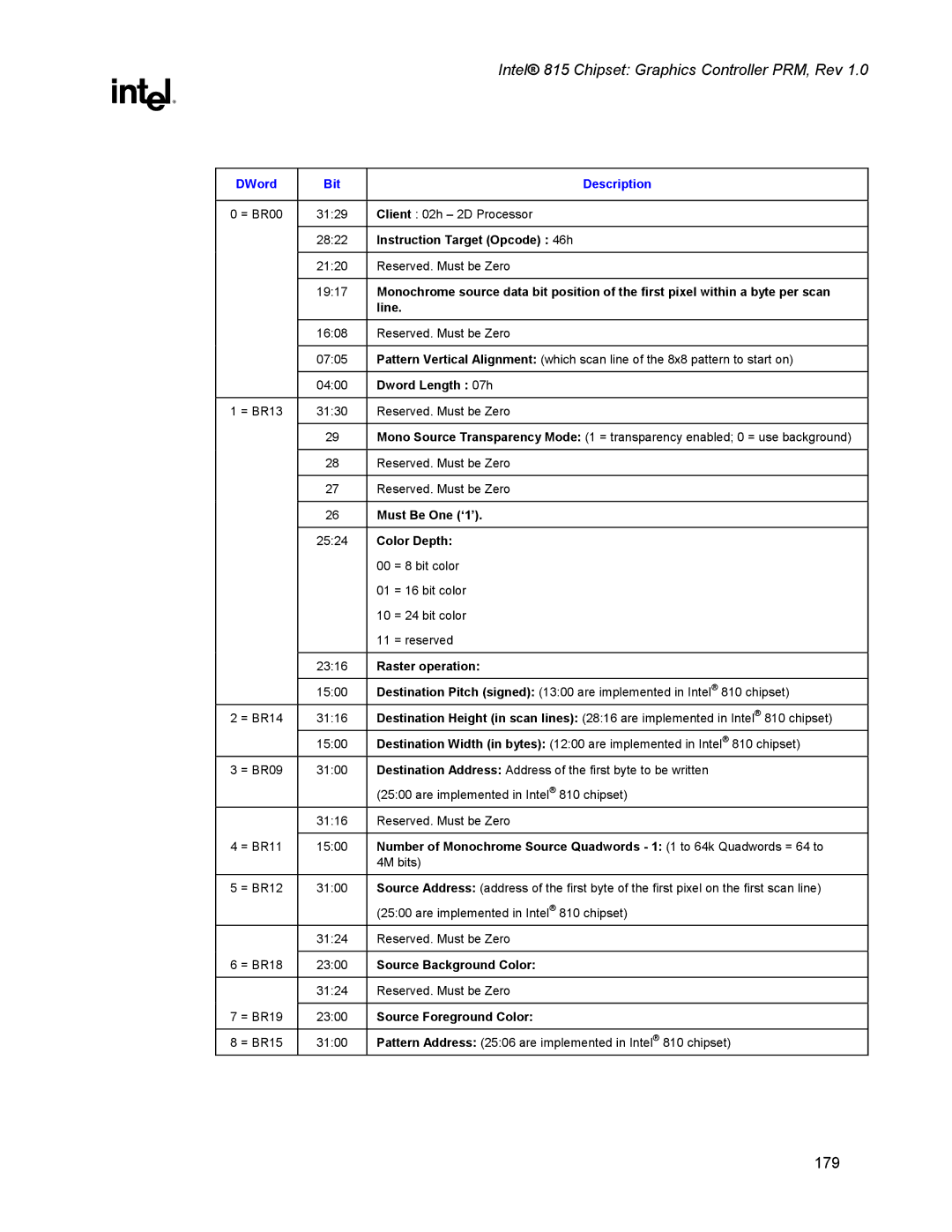 Intel 815 manual Instruction Target Opcode 46h, Line 