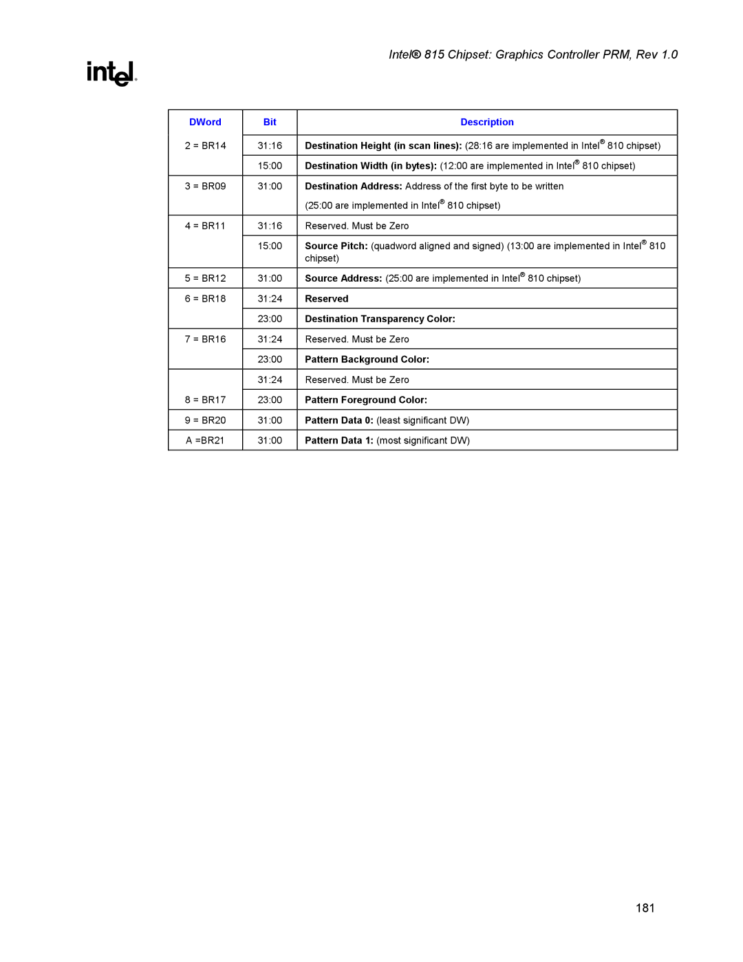 Intel 815 manual 181 