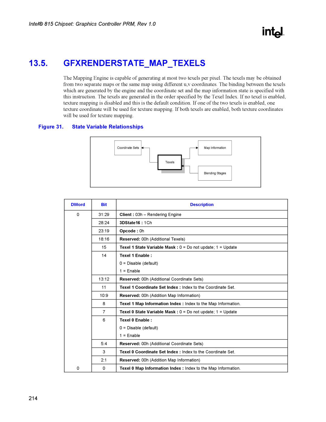 Intel 815 manual Gfxrenderstatemaptexels 