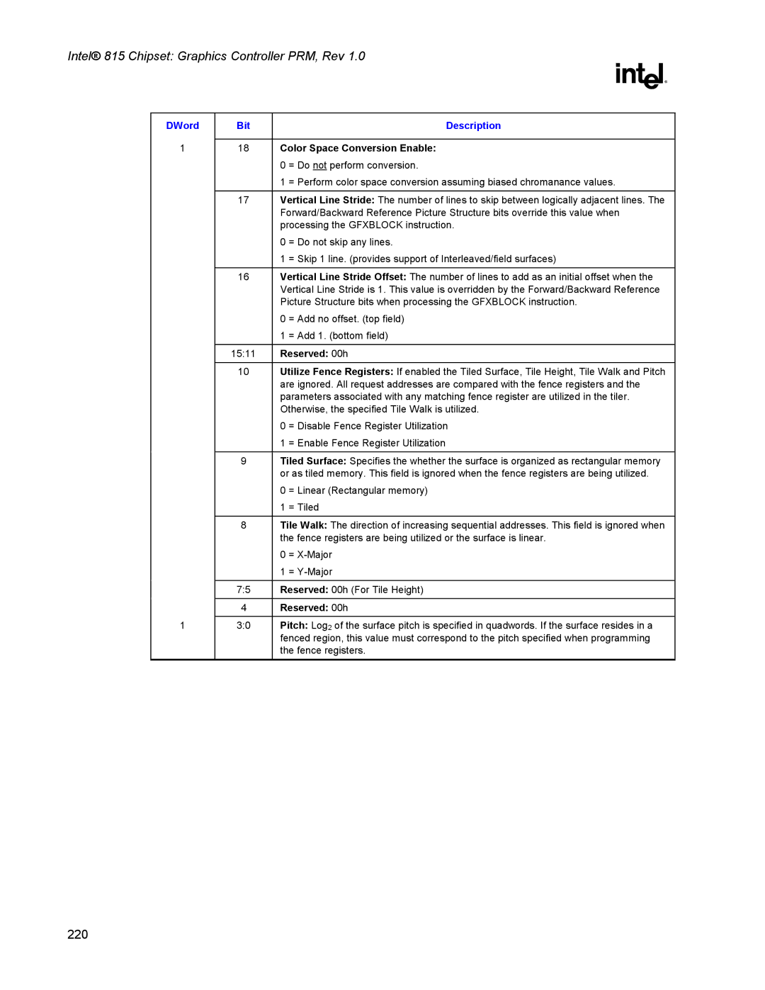 Intel 815 manual Color Space Conversion Enable, 1511 