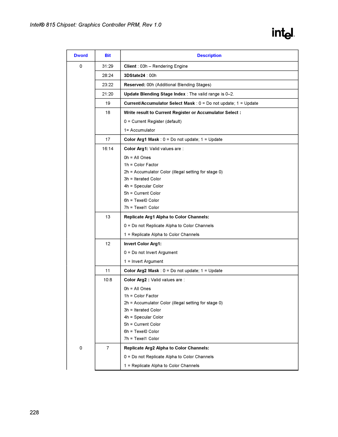 Intel 815 manual 3DState24 00h, Update Blending Stage Index The valid range is, Replicate Arg1 Alpha to Color Channels 