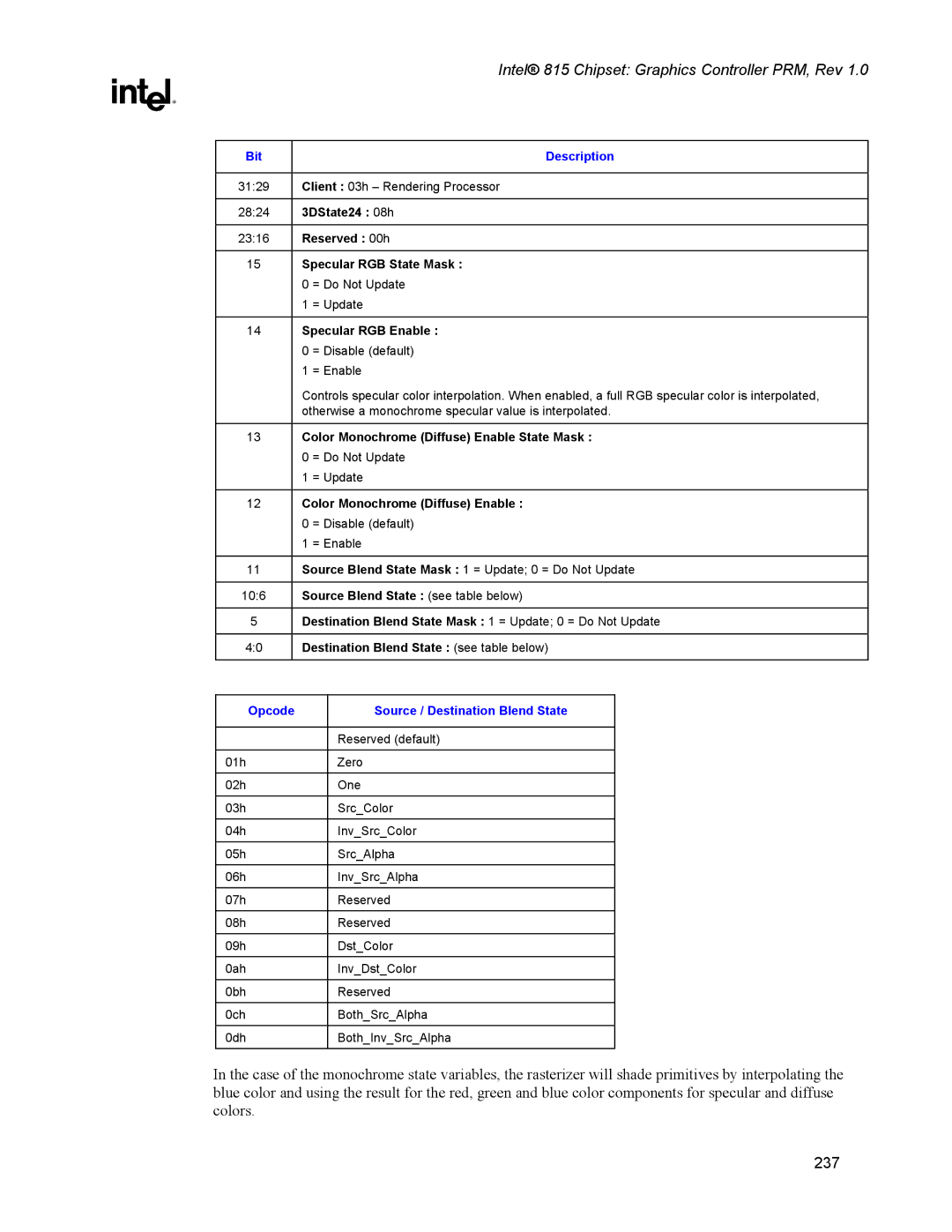 Intel 815 manual Opcode Source / Destination Blend State 