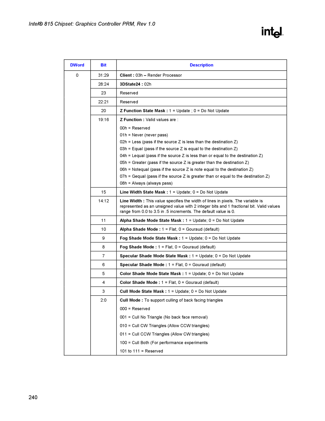 Intel 815 manual 2824 3DState24 02h, Alpha Shade Mode State Mask 1 = Update 0 = Do Not Update 