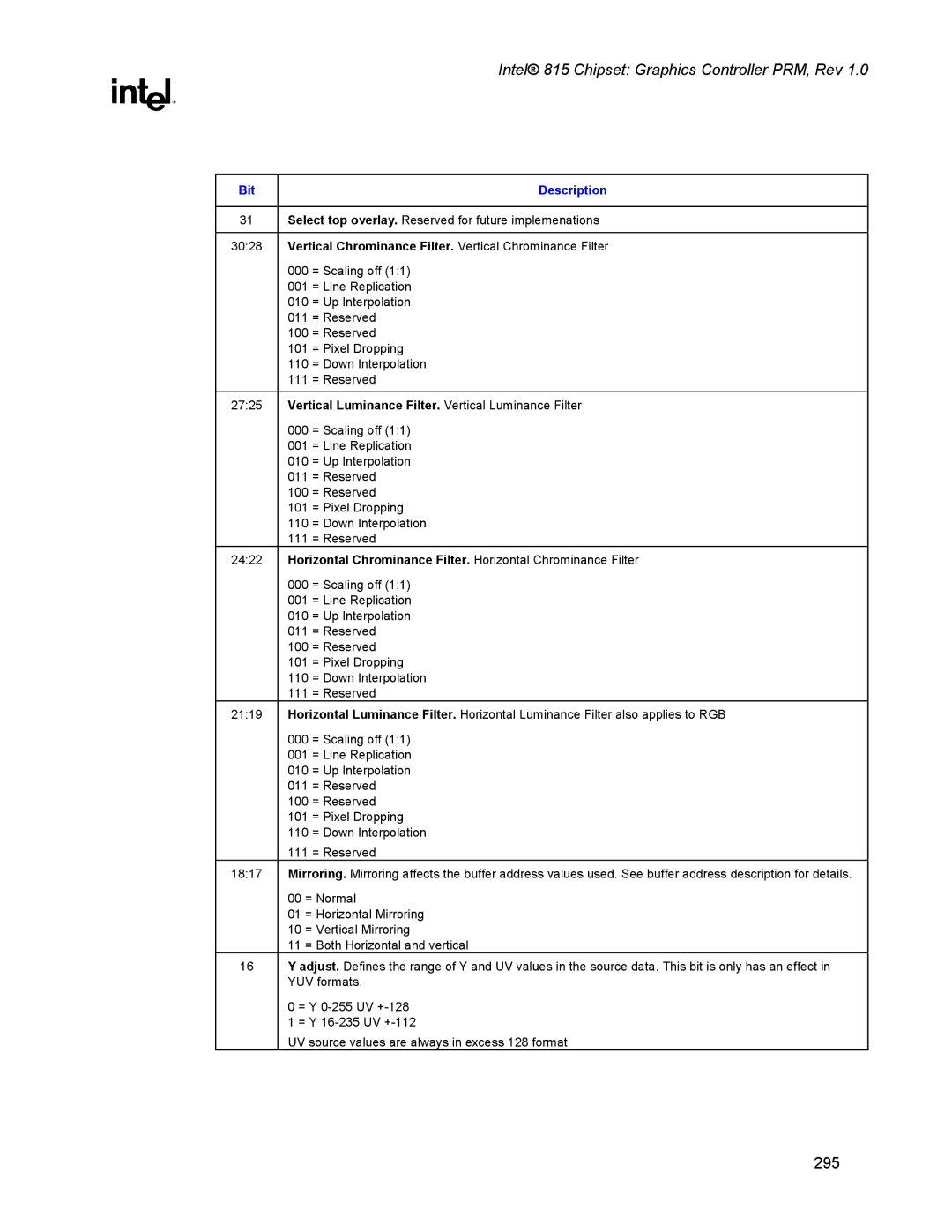 Intel 815 Vertical Chrominance Filter. Vertical Chrominance Filter, Vertical Luminance Filter. Vertical Luminance Filter 