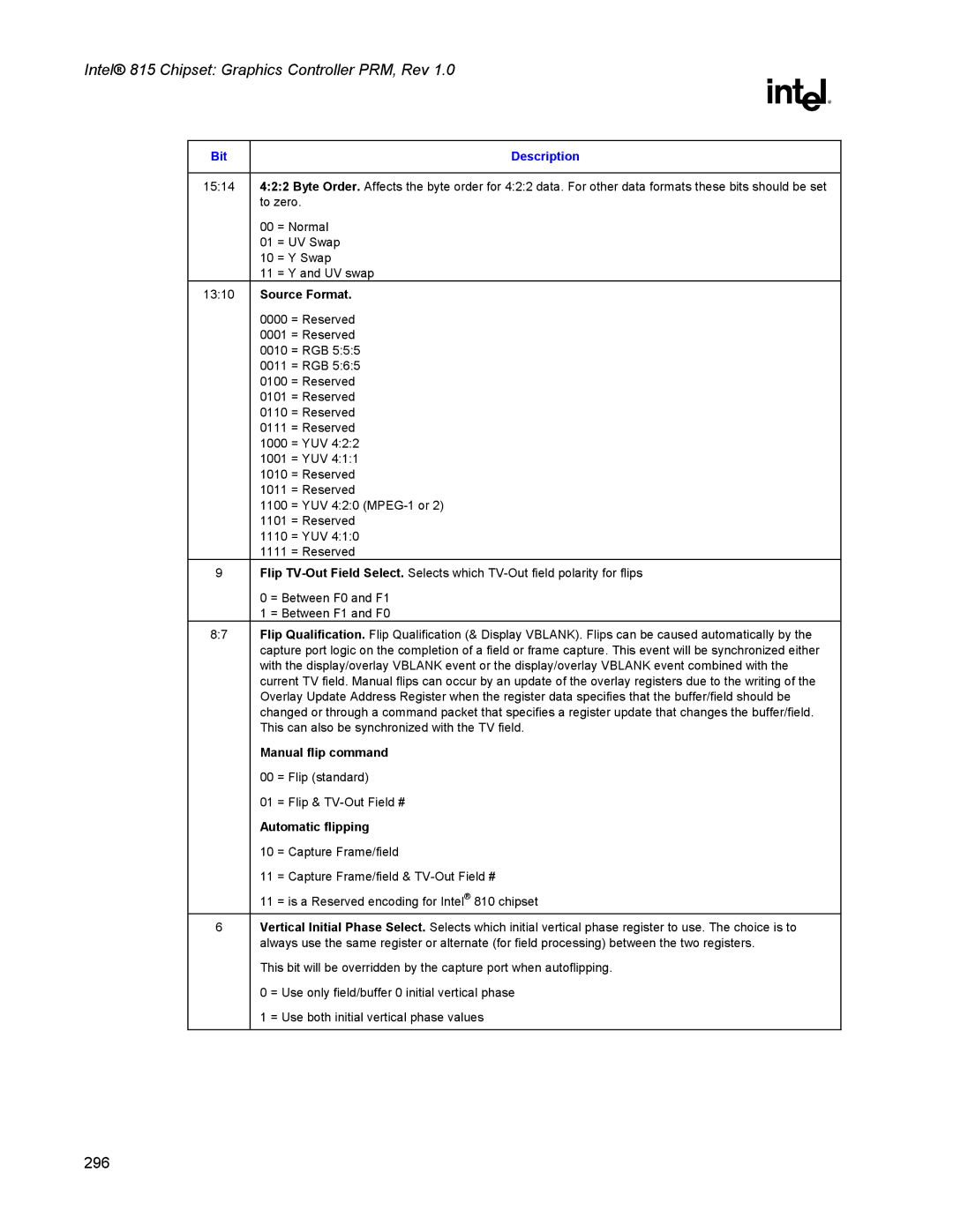 Intel 815 manual Source Format, Manual flip command, Automatic flipping 