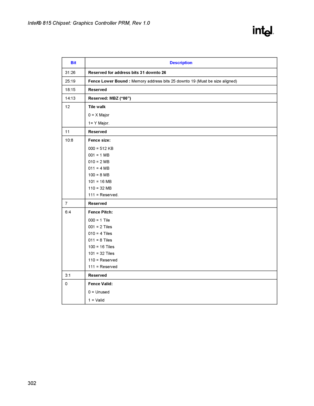 Intel 815 manual Reserved for address bits 31 downto, Tile walk, Fence size, Fence Pitch, Fence Valid 