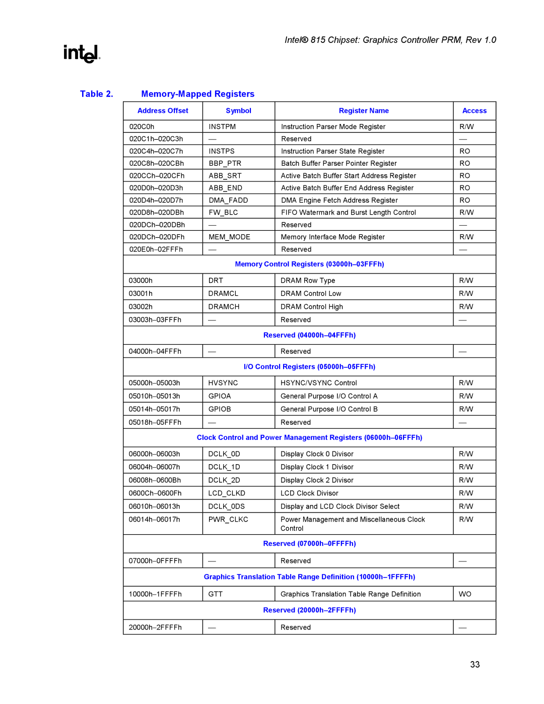 Intel 815 manual Instpm 