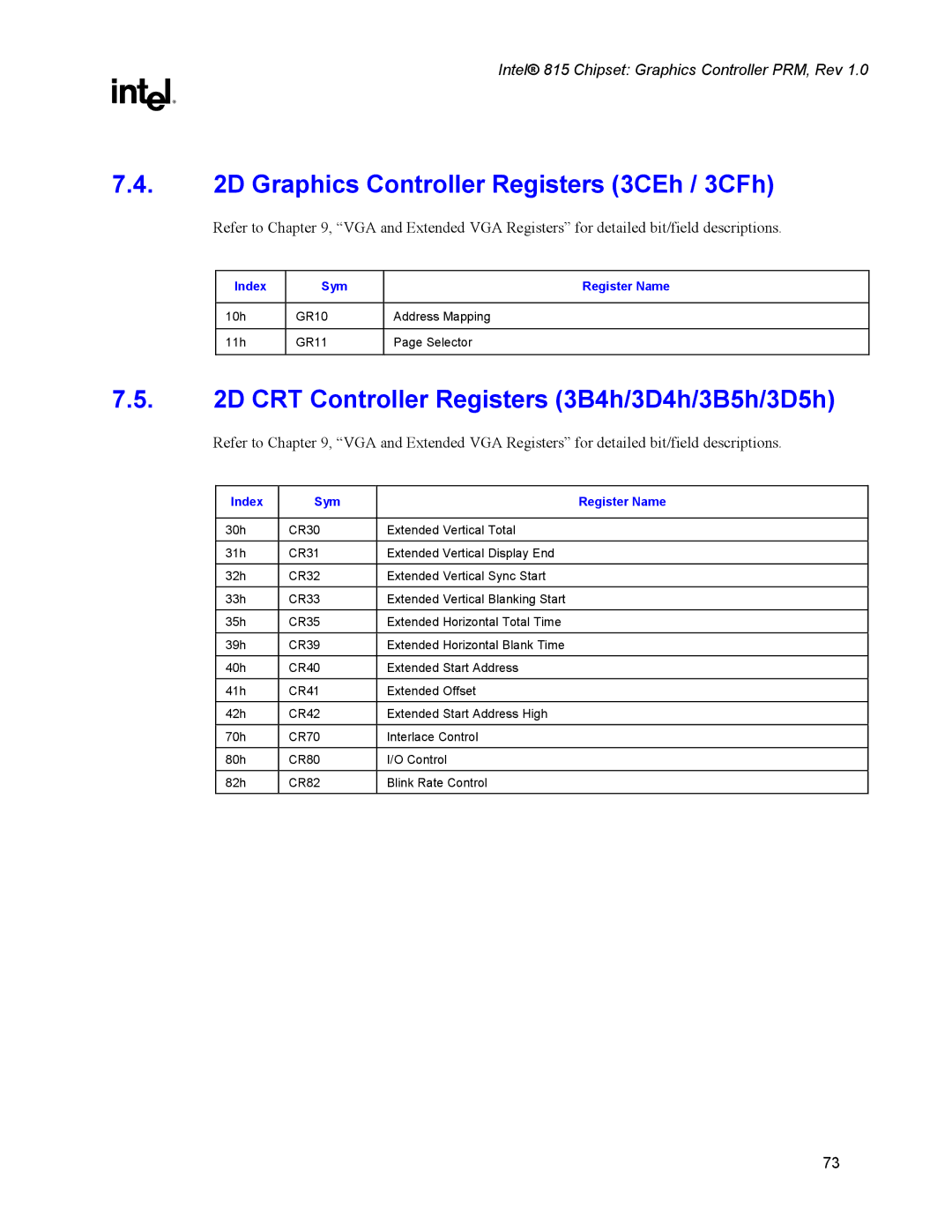 Intel 815 manual Graphics Controller Registers 3CEh / 3CFh, CRT Controller Registers 3B4h/3D4h/3B5h/3D5h 